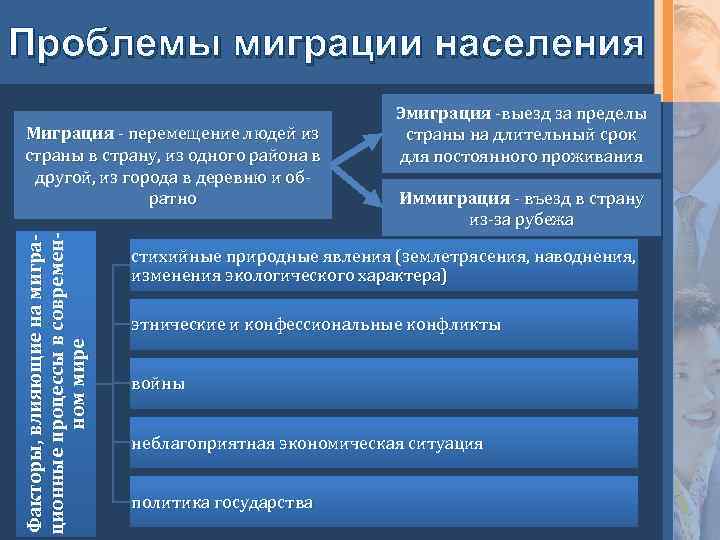 Проблемы миграции населения Факторы, влияющие на миграционные процессы в современном мире Миграция - перемещение