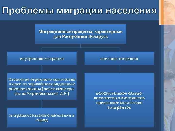 Проблемы миграции населения Миграционные процессы, характерные для Республики Беларусь внутренняя миграция Отселение огромного количества