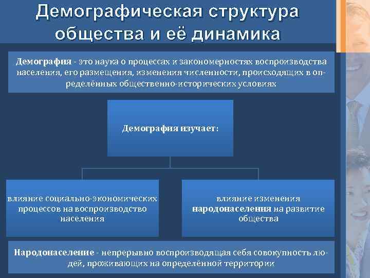 Демографическая структура общества и её динамика Демография - это наука о процессах и закономерностях