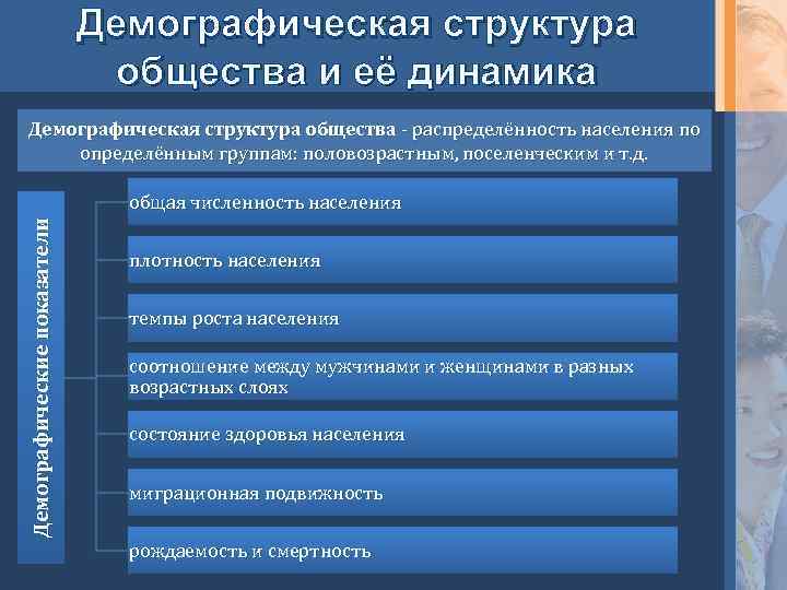 Демографическая структура общества и её динамика Демографическая структура общества - распределённость населения по определённым