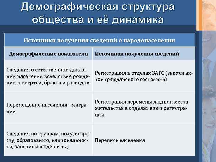 Демографическая структура общества и её динамика Источники получения сведений о народонаселении Демографические показатели Источники