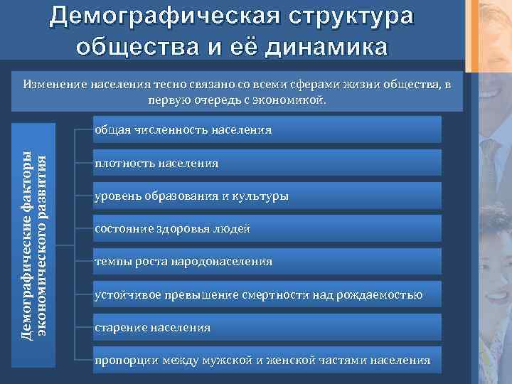 Демографическая структура общества и её динамика Изменение населения тесно связано со всеми сферами жизни