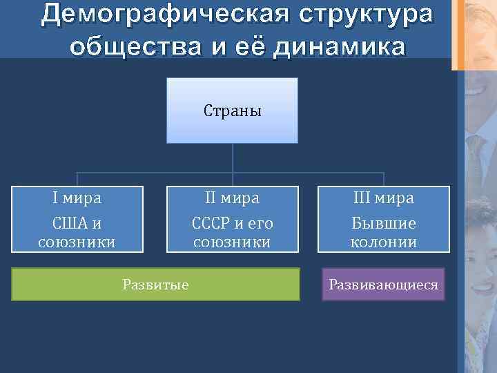 Демографическая структура общества и её динамика Страны I мира III мира США и союзники