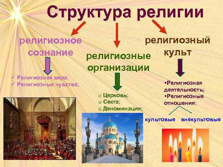 Структура религии религиозный религиозное сознание религиозные культ организации ü Религиозная вера; ü Религиозные чувства;