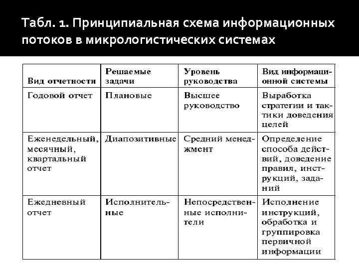 Табл. 1. Принципиальная схема информационных потоков в микрологистических системах 