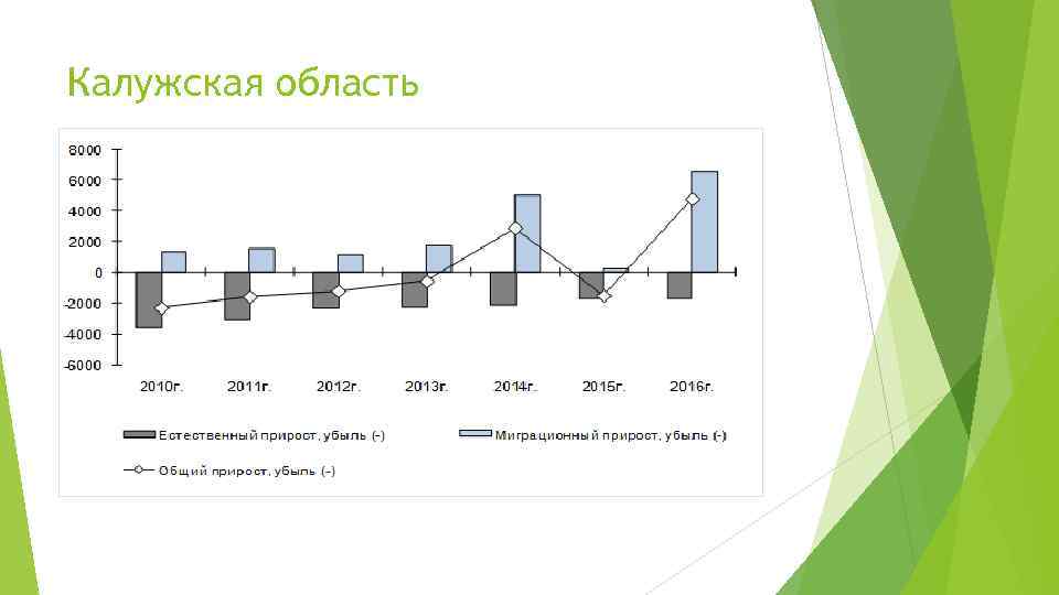 Проект демография тамбов