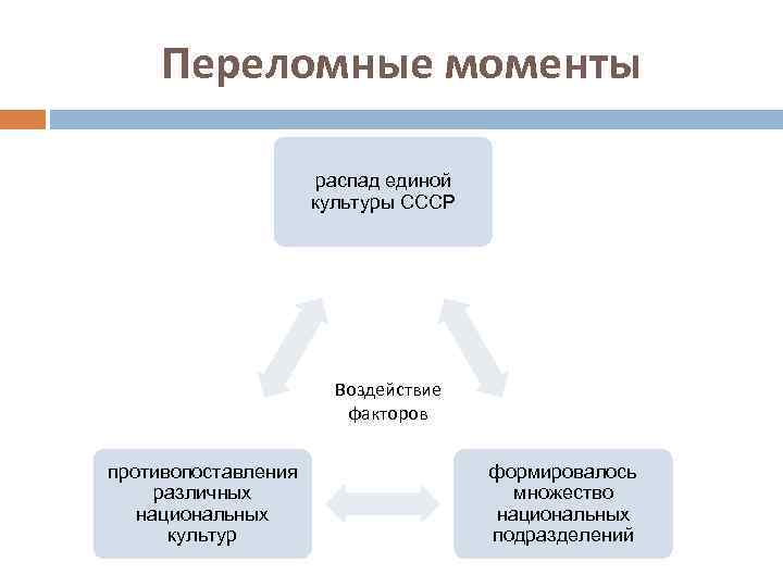 Переломные моменты распад единой культуры СССР Воздействие факторов противопоставления различных национальных культур формировалось множество