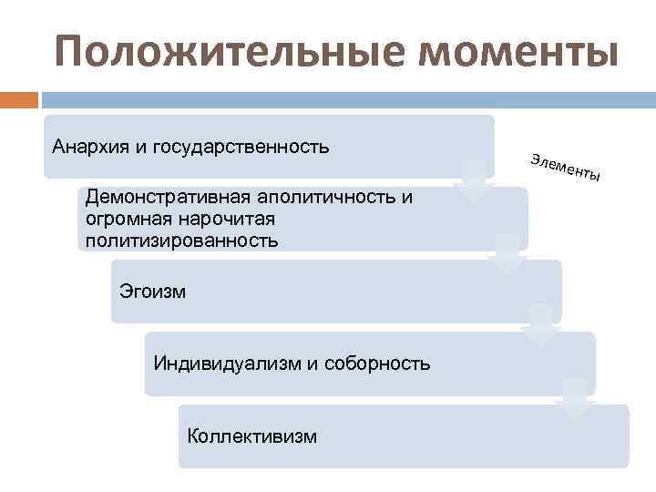 Положительные моменты Анархия и государственность Демонстративная аполитичность и огромная нарочитая политизированность Эгоизм Индивидуализм и