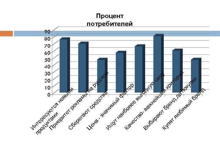 90 80 70 60 50 40 30 20 10 0 пр нте од ре