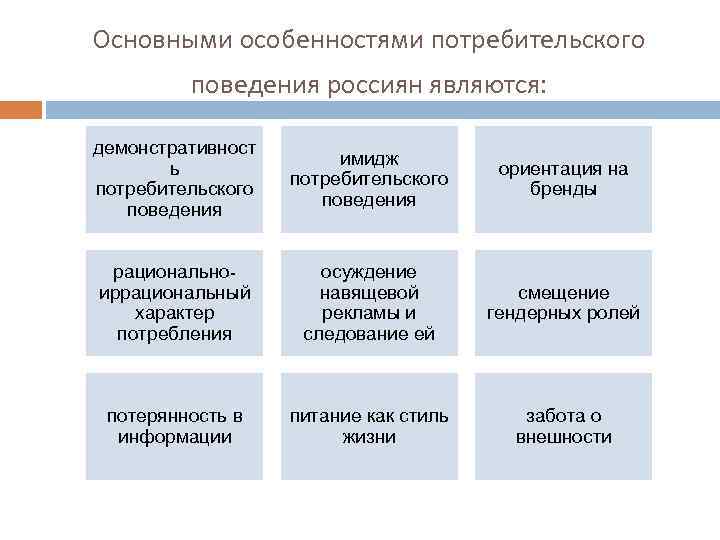 Основными особенностями потребительского поведения россиян являются: демонстративност ь потребительского поведения имидж потребительского поведения ориентация