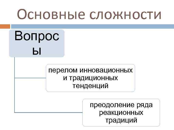 Основные сложности Вопрос ы перелом инновационных и традиционных тенденций преодоление ряда реакционных традиций 