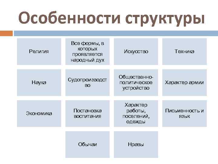 Особенности структуры Религия Все формы, в которых проявляется народный дух Искусство Техника Наука Судопроизводст