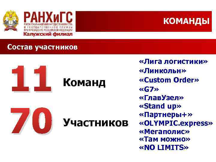 КОМАНДЫ Калужский филиал Состав участников 11 70 Команд Участников «Лига логистики» «Линкольн» «Custom Order»