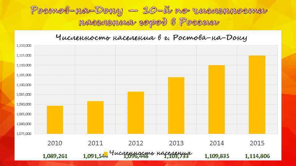 Ростов численность населения