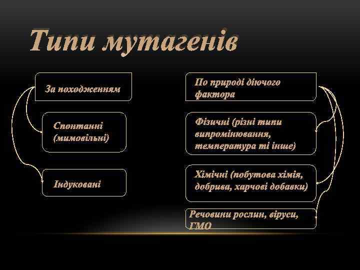 Типи мутагенів За походженням По природі діючого фактора Спонтанні (мимовільні) Фізичні (різні типи випромінювання,