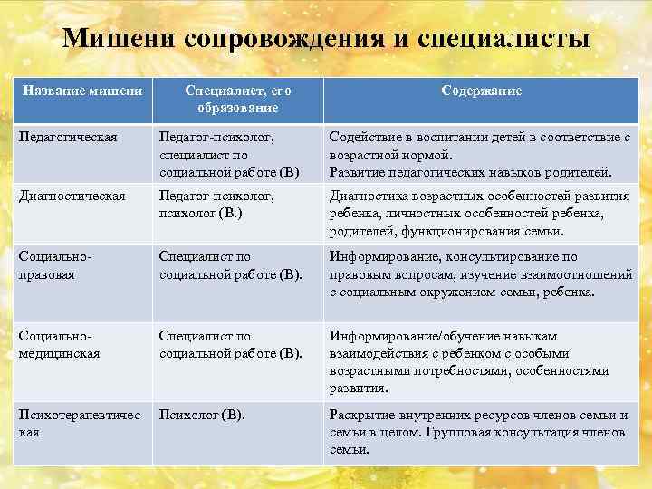 Мишени сопровождения и специалисты Название мишени Специалист, его образование Содержание Педагогическая Педагог-психолог, специалист по