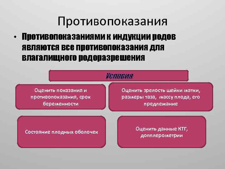 Противопоказания • Противопоказаниями к индукции родов являются все противопоказания для влагалищного родоразрешения Условия Оценить