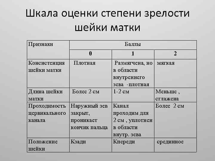 Шкала оценки степени зрелости шейки матки Признаки Баллы 0 Консистенция шейки матки Плотная 1