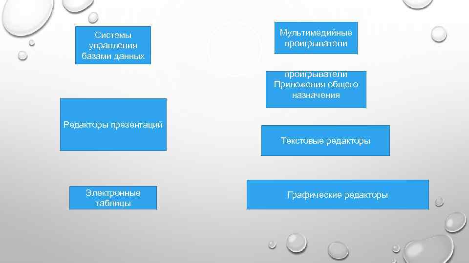 Системы управления базами данных Мультимедийные проигрыватели Приложения общего назначения Редакторы презентаций Текстовые редакторы Электронные