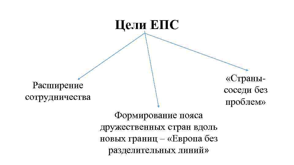 Цели ЕПС «Странысоседи без проблем» Расширение сотрудничества Формирование пояса дружественных стран вдоль новых границ