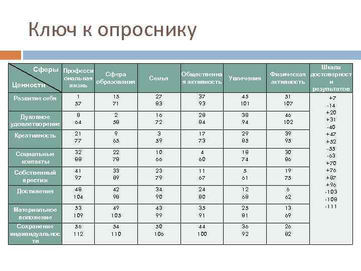 Ключ к опроснику Сферы Професси Ценности Сфера ональная образования жизнь Семья Общественна я активность