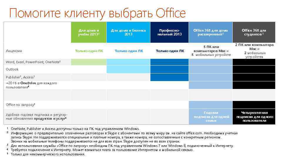 Помогите клиенту выбрать Office Для дома и учебы 20135 Лицензии Только один ПК Для