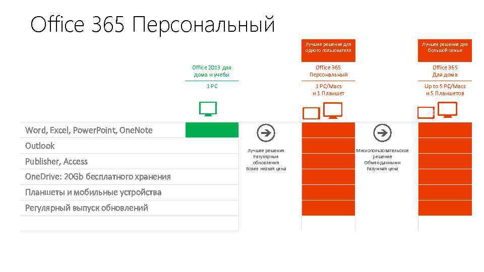 Office 365 Персональный Лучшее решение для одного пользователя Лучшее решение для большой семьи Office