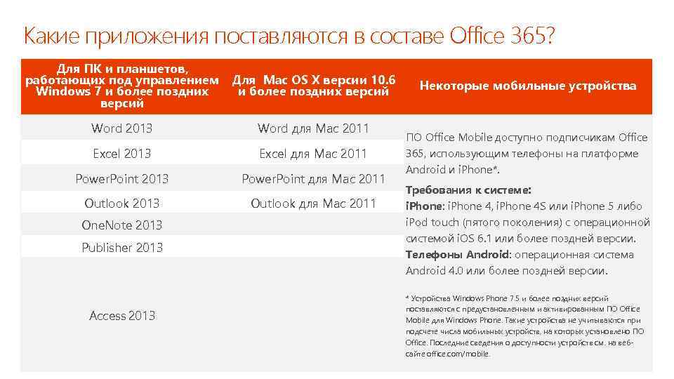 Какие приложения поставляются в составе Office 365? Для ПК и планшетов, работающих под управлением