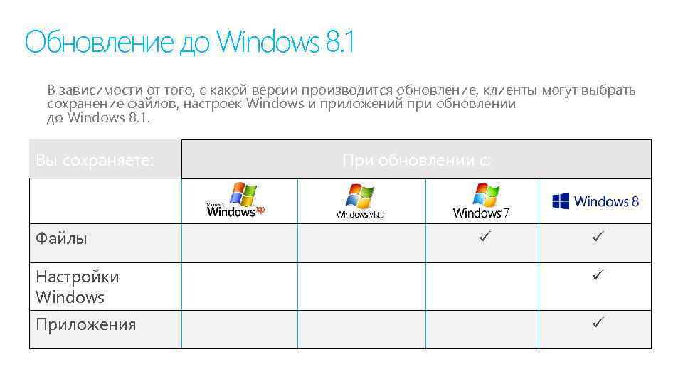 Обновление до Windows 8. 1 В зависимости от того, с какой версии производится обновление,