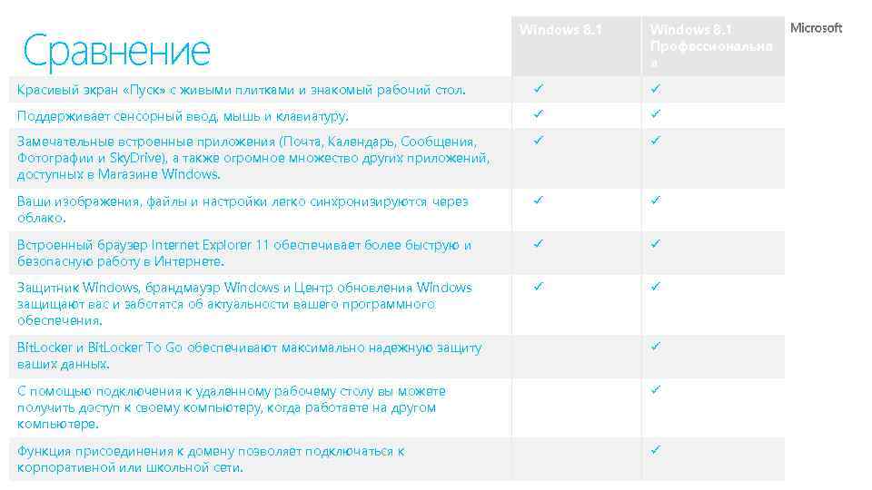 Сравнение Windows 8. 1 Профессиональна я Красивый экран «Пуск» с живыми плитками и знакомый