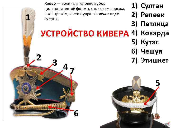 1 1) 2) 3) УСТРОЙСТВО КИВЕРА 4) 5) 6) 2 7) 3 Ки вер