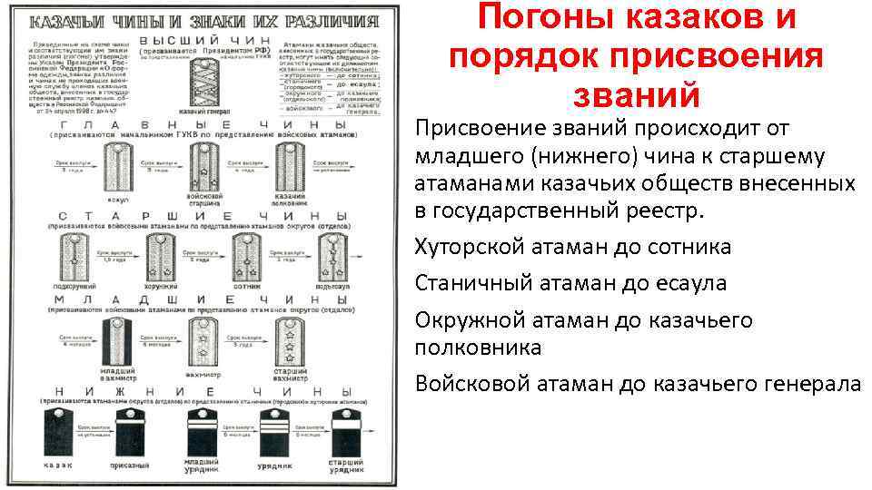 Погоны казаков и порядок присвоения званий Присвоение званий происходит от младшего (нижнего) чина к