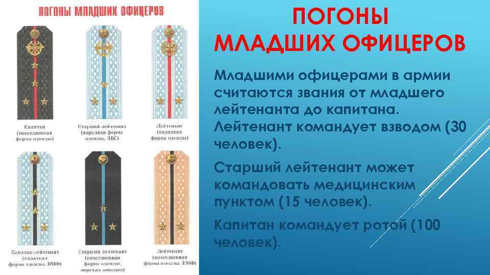 ПОГОНЫ МЛАДШИХ ОФИЦЕРОВ Младшими офицерами в армии считаются звания от младшего лейтенанта до капитана.