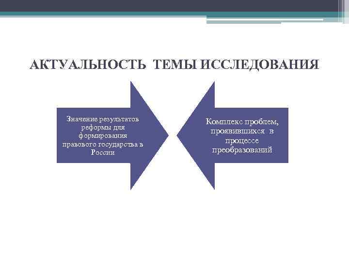 АКТУАЛЬНОСТЬ ТЕМЫ ИССЛЕДОВАНИЯ Значение результатов реформы для формирования правового государства в России Комплекс проблем,