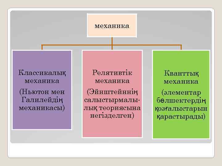 механика Классикалық механика (Ньютон мен Галилейдің механикасы) Релятивтік механика (Эйнштейннің салыстырмалылық теориясына негізделген) Кванттық