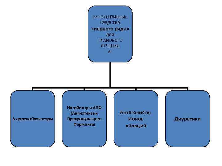 ГИПОТЕНЗИВНЫЕ СРЕДСТВА «первого ряда» ДЛЯ ПЛАНОВОГО ЛЕЧЕНИЯ АГ В-адреноблокаторы Ингибиторы АПФ (Ангиотензин Превращающего Фермента)