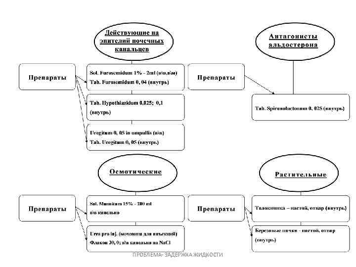 ПРОБЛЕМА- ЗАДЕРЖКА ЖИДКОСТИ 