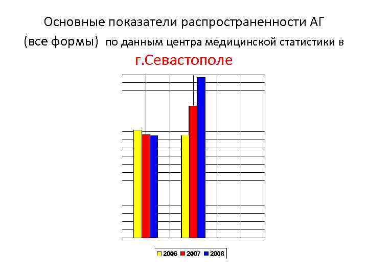 Основные показатели распространенности АГ (все формы) по данным центра медицинской статистики в г. Севастополе