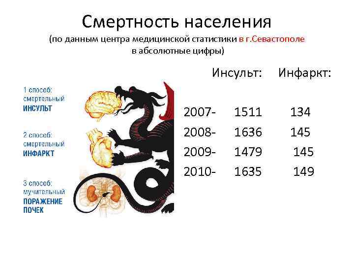 Смертность населения (по данным центра медицинской статистики в г. Севастополе в абсолютные цифры) Инсульт: