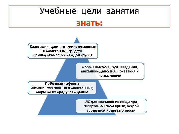 Учебные цели занятия знать: Классификацию антигипертензивных и мочегонных средств, принадлежность к каждой группе Формы