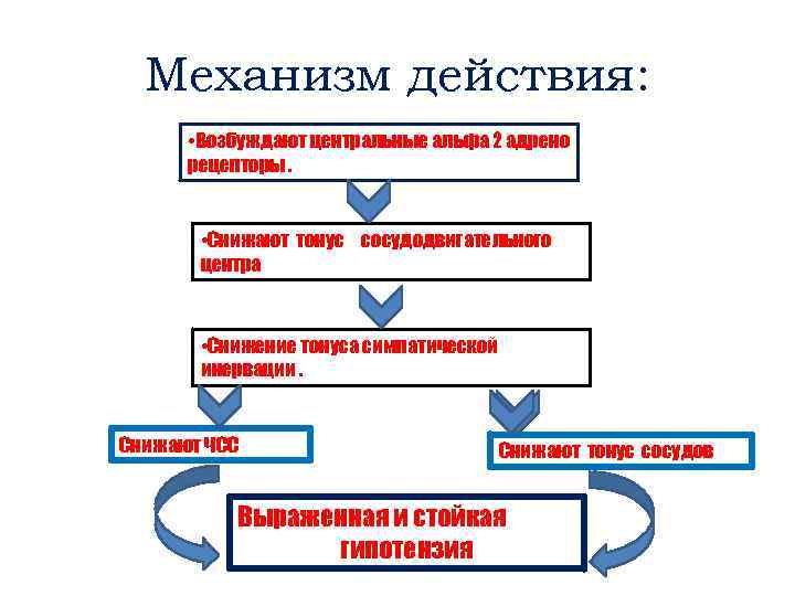 Механизм действия: • Возбуждают центральные альфа 2 адрено рецепторы. • Снижают тонус сосудодвигательного центра