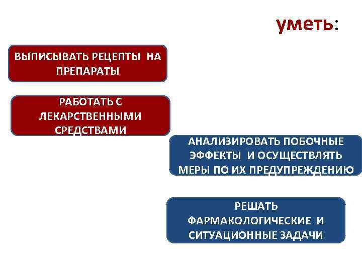 уметь: ВЫПИСЫВАТЬ РЕЦЕПТЫ НА ПРЕПАРАТЫ РАБОТАТЬ С ЛЕКАРСТВЕННЫМИ СРЕДСТВАМИ АНАЛИЗИРОВАТЬ ПОБОЧНЫЕ ЭФФЕКТЫ И ОСУЩЕСТВЛЯТЬ