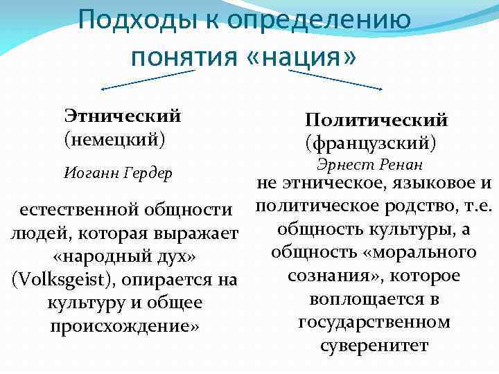 Подходы к определению понятия «нация» Этнический (немецкий) Иоганн Гердер Политический (французский) Эрнест Ренан не