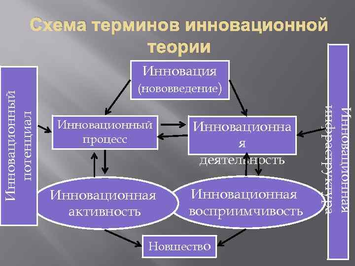 В теории инновационного менеджмента по уровню новизны инновационные проекты подразделяются на