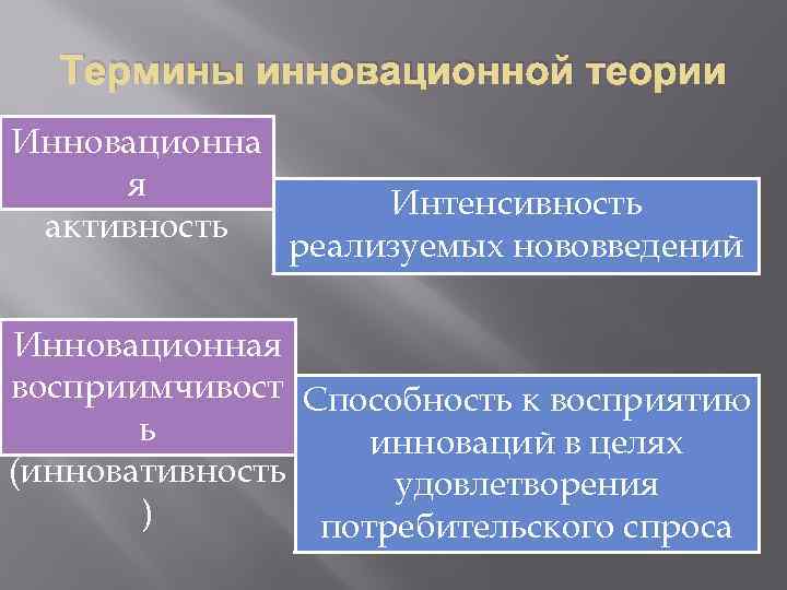 Термины инновационной теории Инновационна я активность Интенсивность реализуемых нововведений Инновационная восприимчивост Способность к восприятию