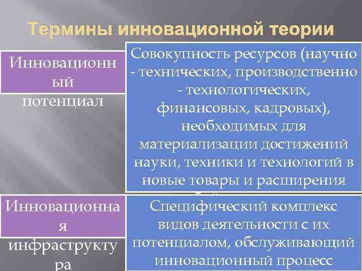 Термины инновационной теории Совокупность ресурсов (научно Инновационн - технических, производственно ый - технологических, потенциал