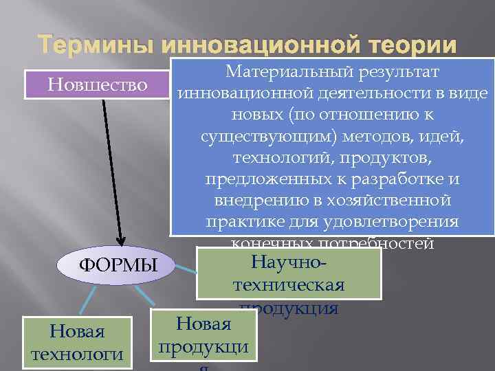 Термины инновационной теории Новшество ФОРМЫ Новая технологи Материальный результат инновационной деятельности в виде новых