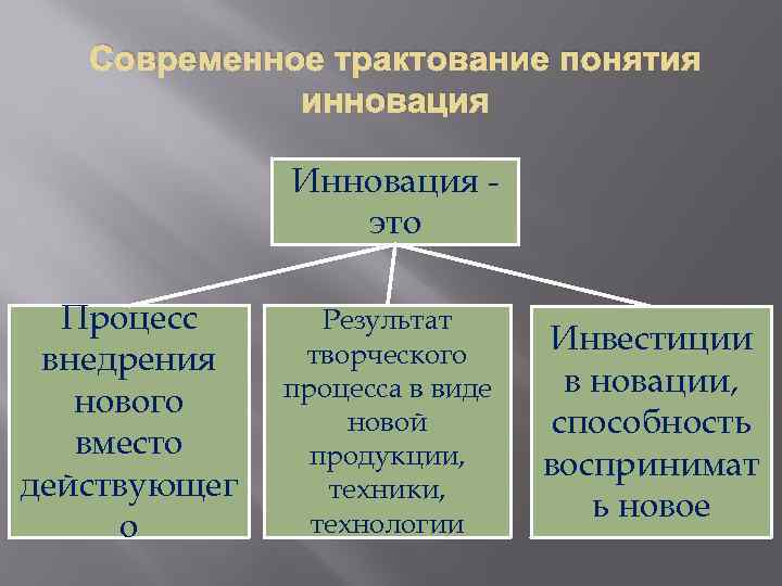 Современное трактование понятия инновация Инновация это Процесс внедрения нового вместо действующег о Результат творческого