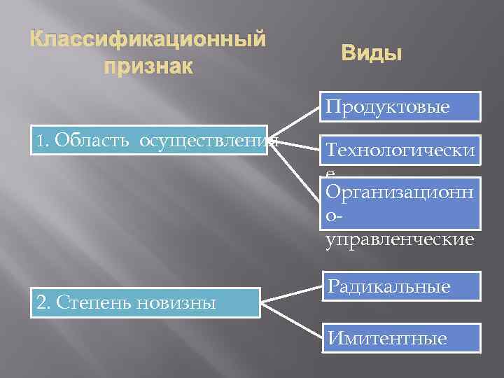 Классификационный признак Виды Продуктовые 1. Область осуществления 2. Степень новизны Технологически е Организационн оуправленческие