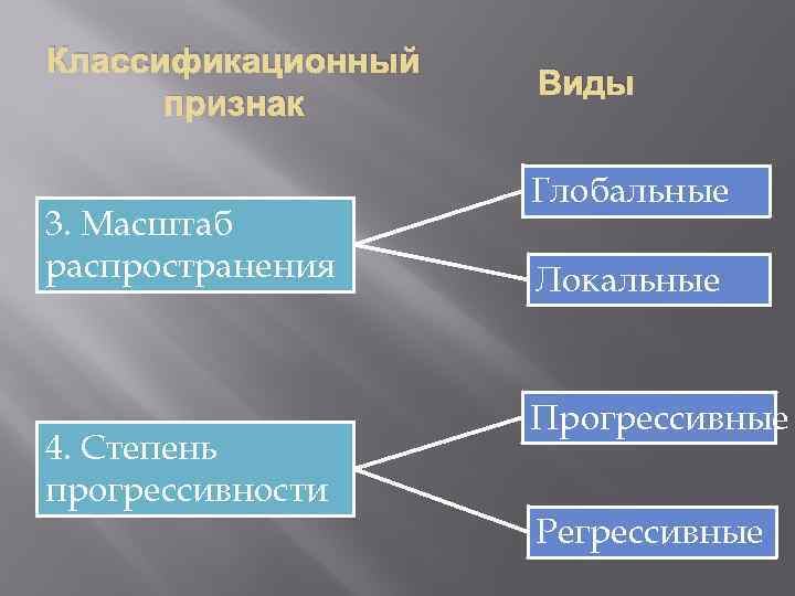 Классификационный признак 3. Масштаб распространения 4. Степень прогрессивности Виды Глобальные Локальные Прогрессивные Регрессивные 